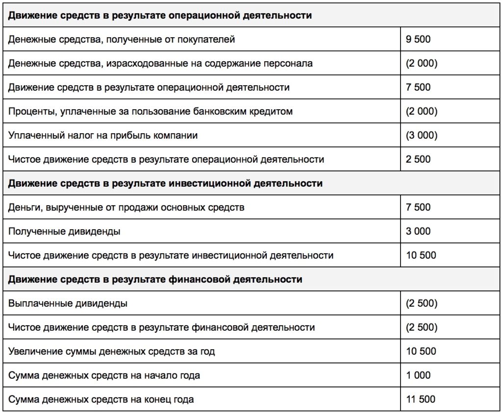 План денежных потоков содержит показатель