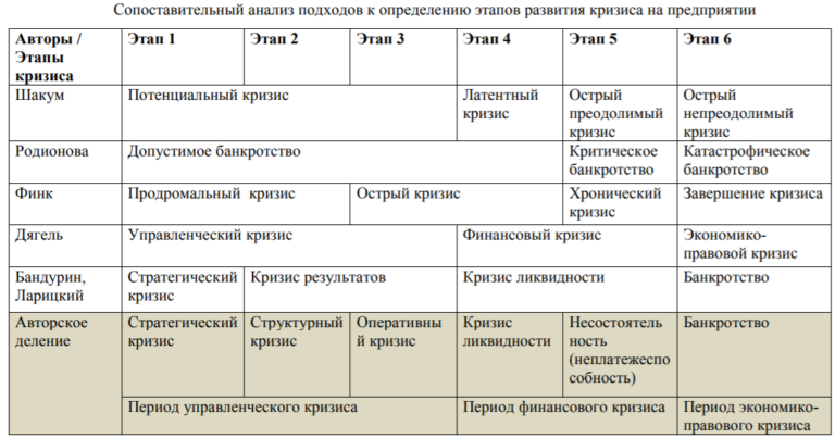 Схема развития кризиса