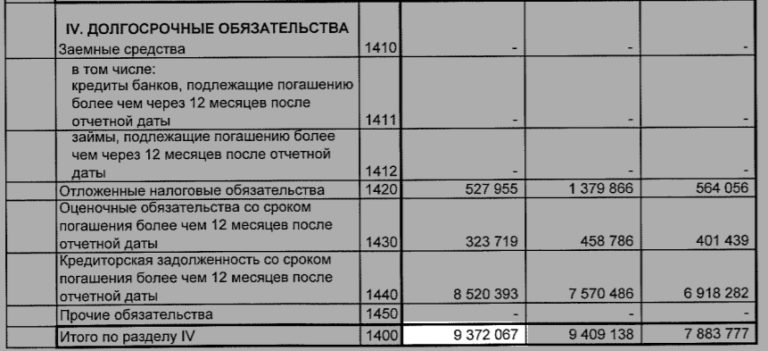 Анализ долгосрочных обязательств