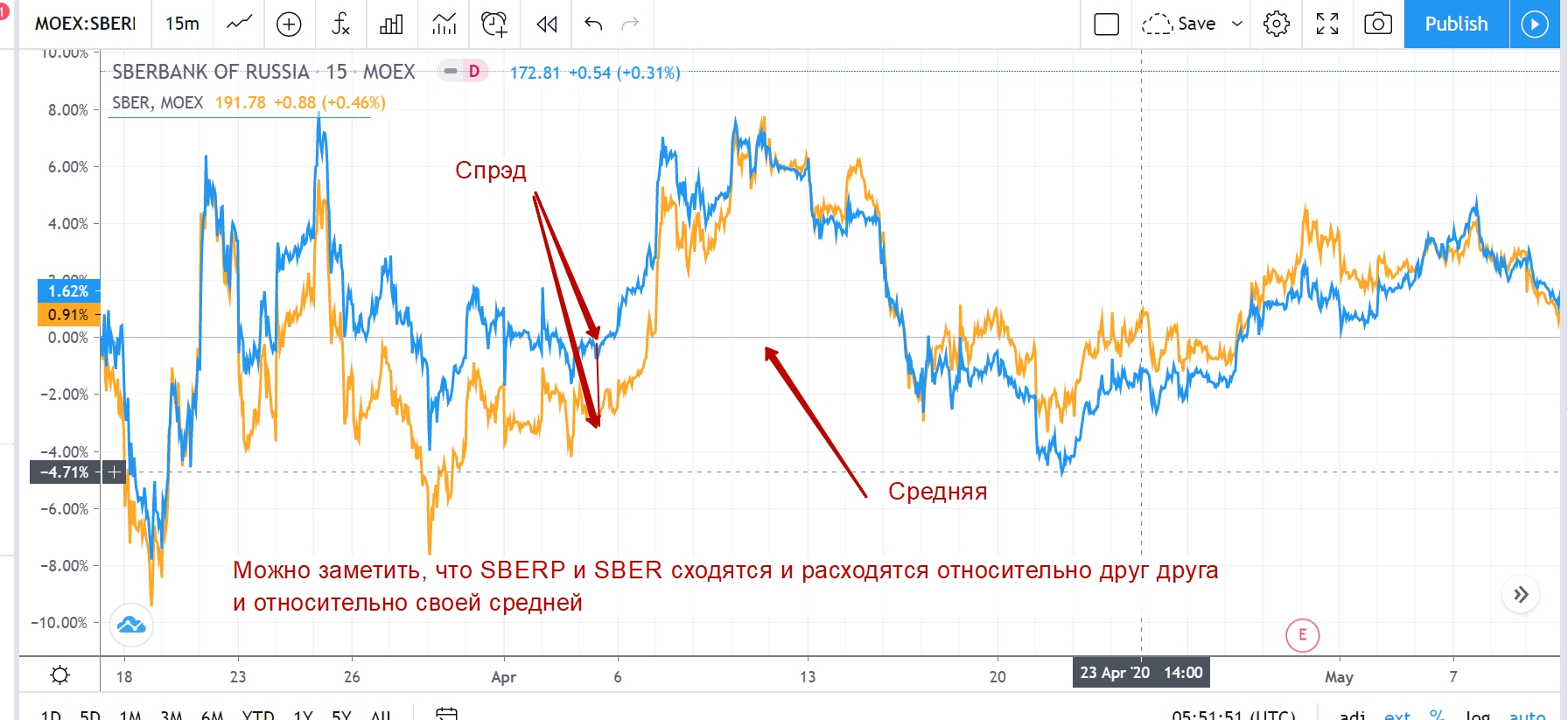 Статистический арбитраж на российском фондовом рынке