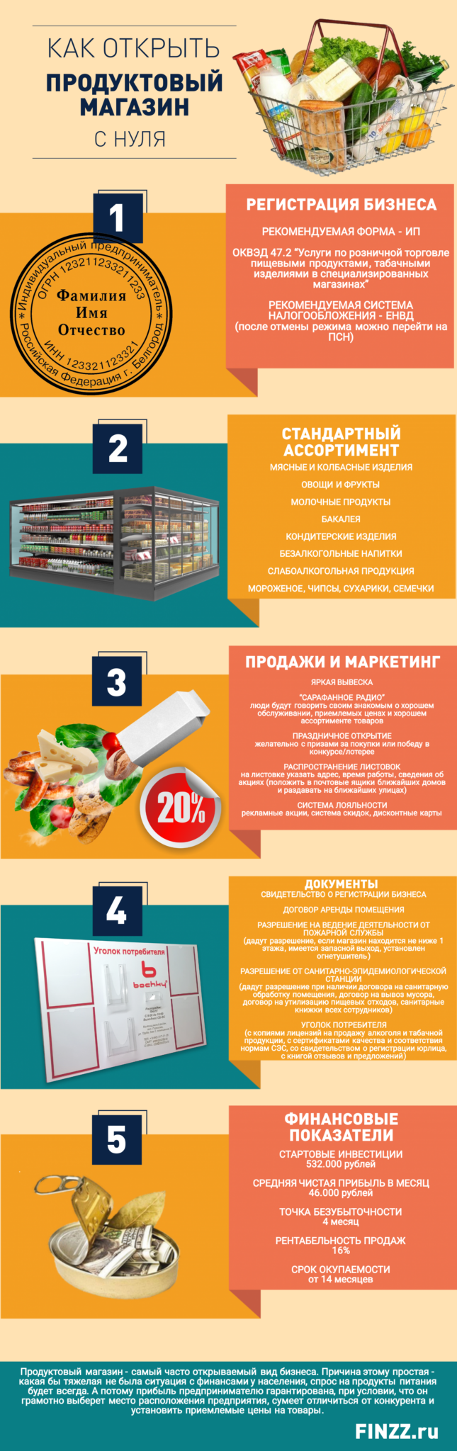 Бизнес план продуктового магазина