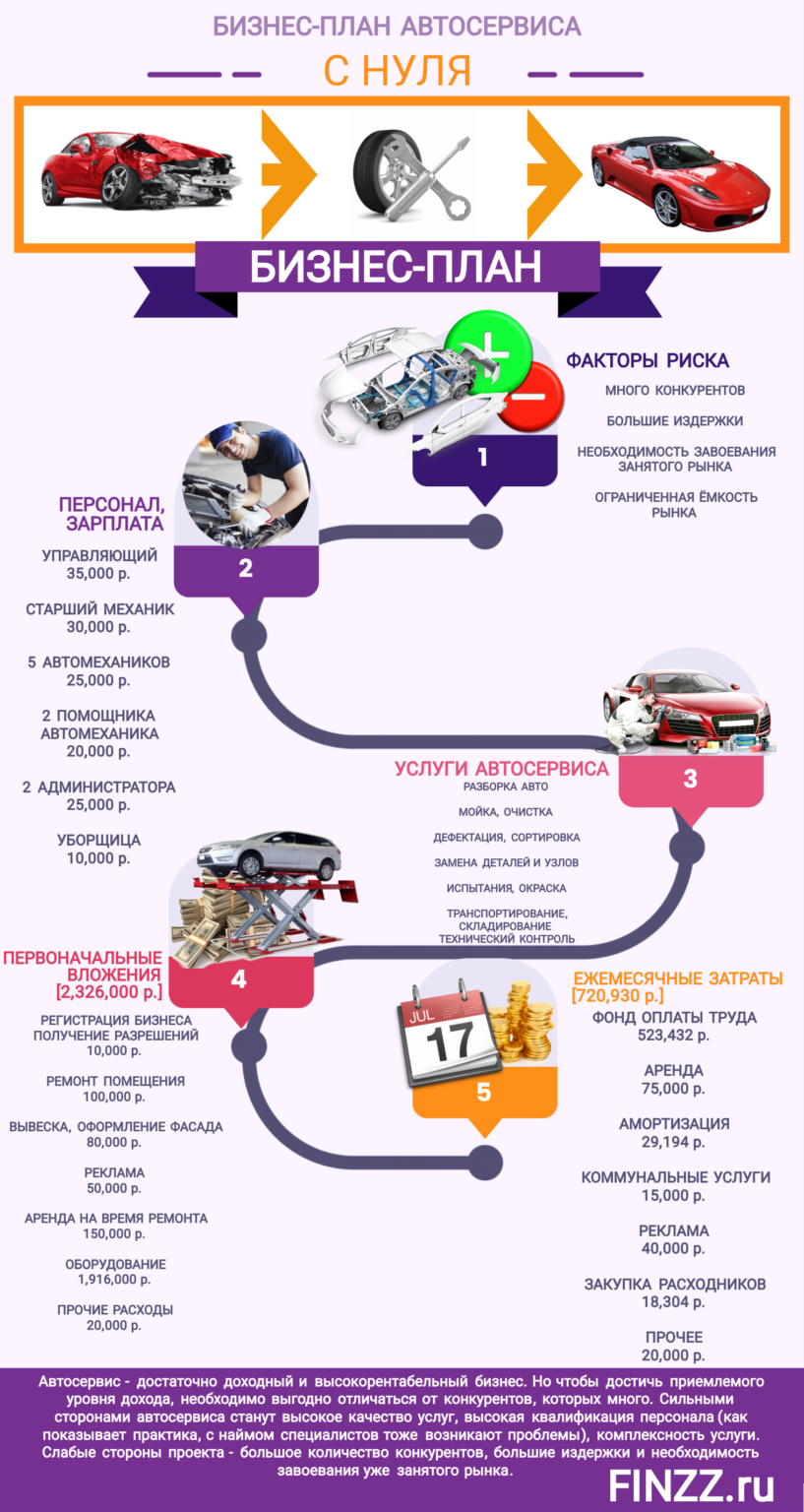 Бизнес план проката автомобилей