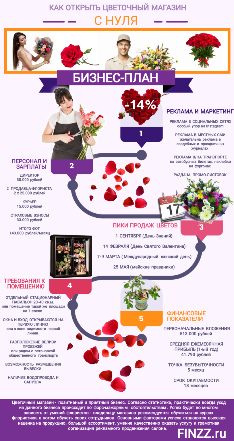 Презентация бизнес план цветочного магазина с расчетами