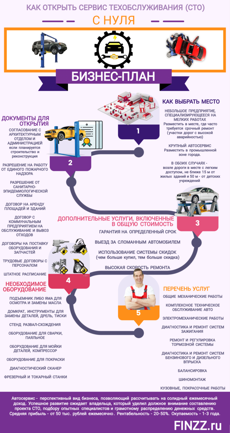 Бизнес план сто самообслуживания