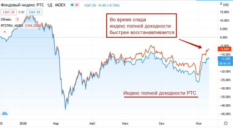 Рассчитать индекс доходности проекта