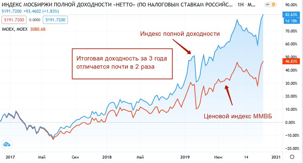 Определить индекс доходности проекта если известно что предприятие инвестировало на строительство