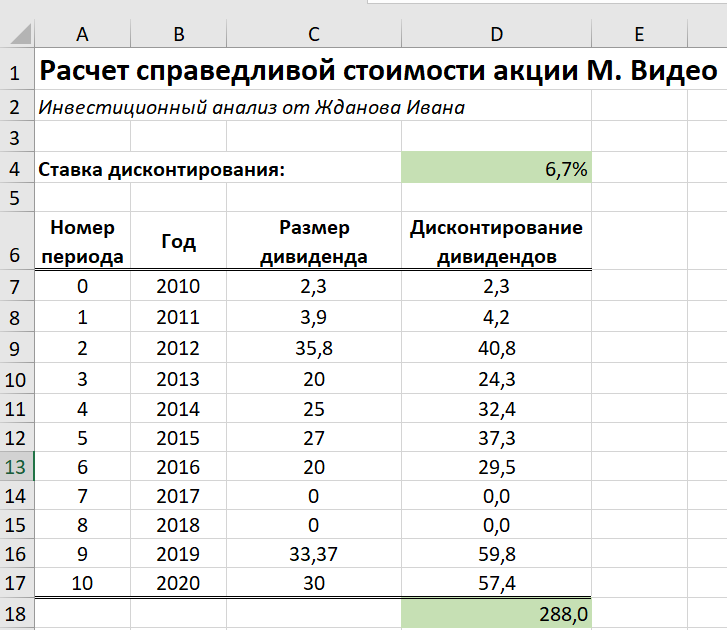 Расчет дивидендов по акциям