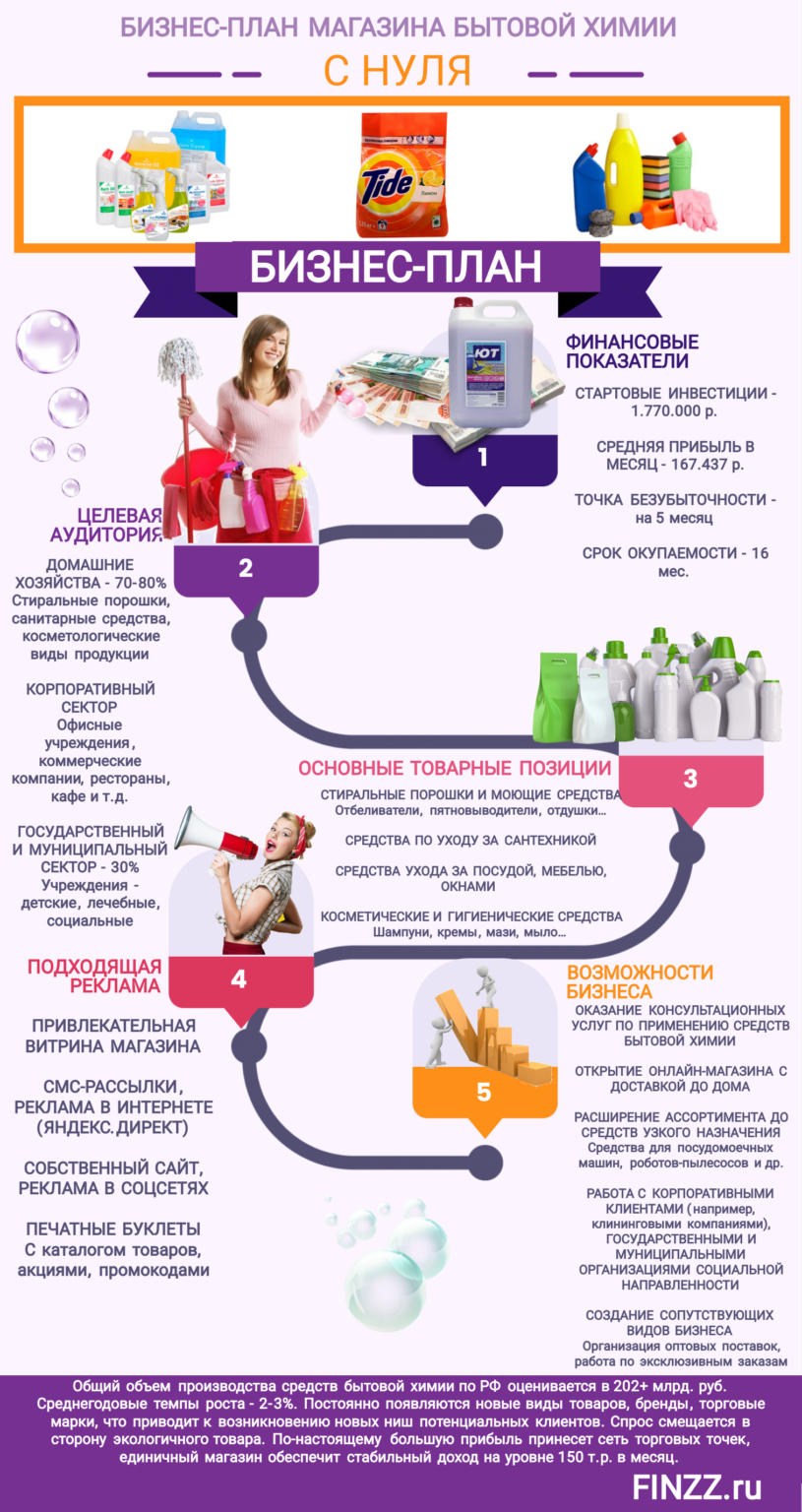 Характеристика Магазина Бытовой Химии