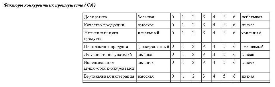 Факторы конкурентных преимуществ. Факторы конкурентного преимущества. Конкурентные преимущества автомобилей ВАЗ. Конкурентные преимущества Макдональдса. Space анализ конкурентов.