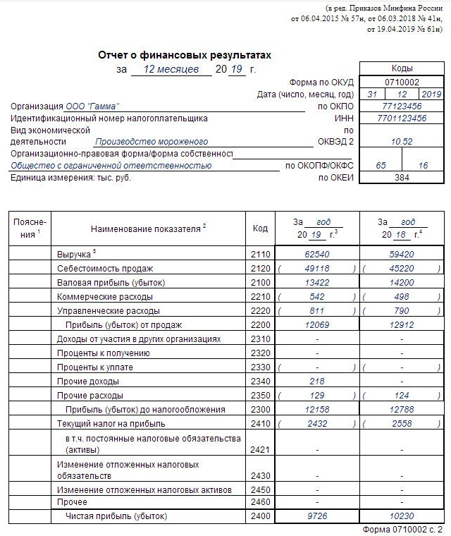 Образец отчета о прибылях и убытках образец