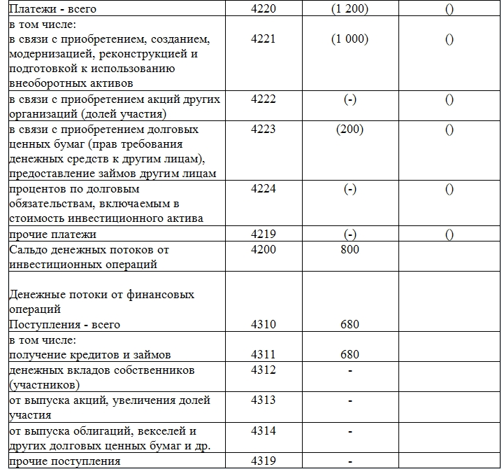 отчет о движении денежных средств форма 2022. косвенный метод отчета о движении денежных средств формула. форма 0710004. структура отчета о движении денежных средств. отчет о движении денежных средств (окуд 0710005).