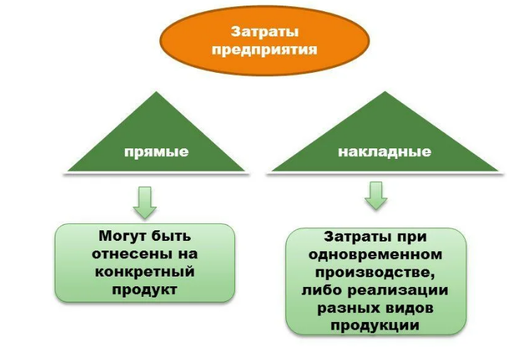 Прямые и накладные затраты