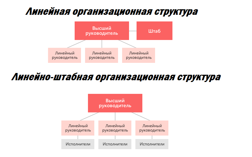 Линейная и линейно-штабная организационная структура