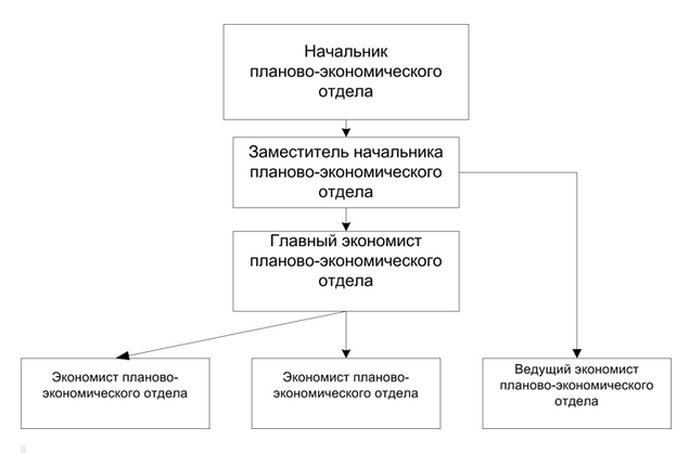 Пример линейно-штабной организационной структуры планово-экономического отдела