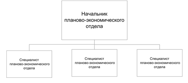 Пример линейной организационной структуры планово-экономического отдела