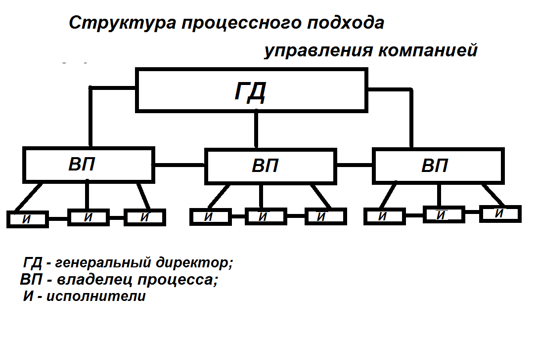 Структура процессного подхода управления компанией