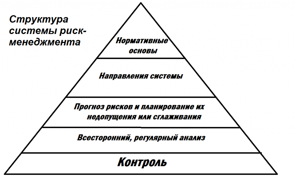 Предусмотрено структура. Структура риск менеджмента. Иерархия систем управления. Иерархия управления рисками. Структура службы риск менеджмента.