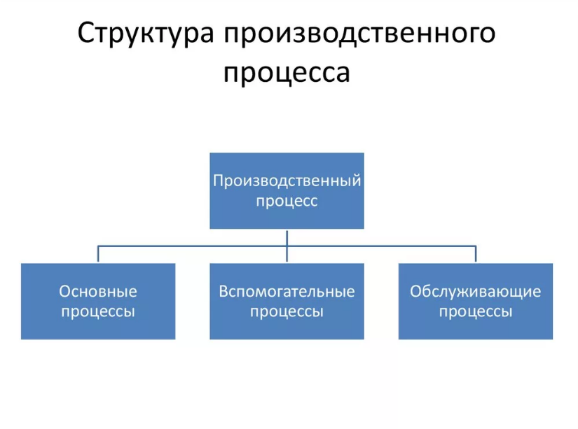 Структура производственного процесса