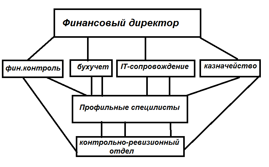 Структура финансового отдела компании