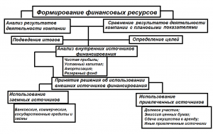 Схема формирования и использования финансовых ресурсов коммерческих организаций