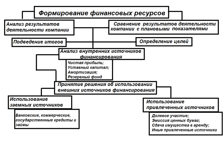 Типы ресурсов схема