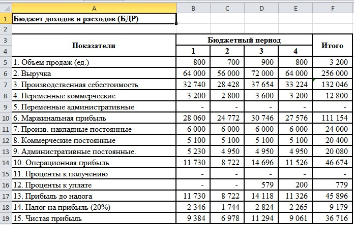 Бюджет предприятия образец