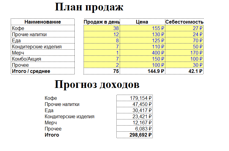 Прогноз доходов