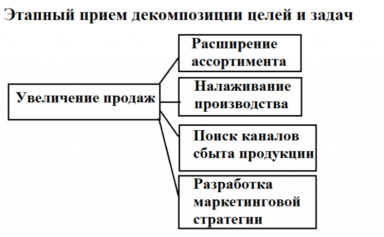 Объединение проектов главной целью которого является достижение перспективных целей называется