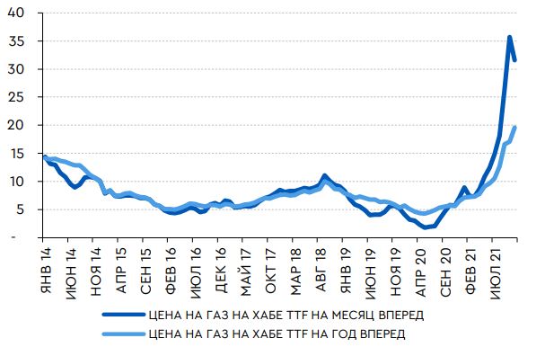 Акции Газпрома недооценены рынком