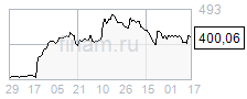 Акции Распадской в ​​несколько раз опережают российские индексы, но потенциал роста еще не исчерпан