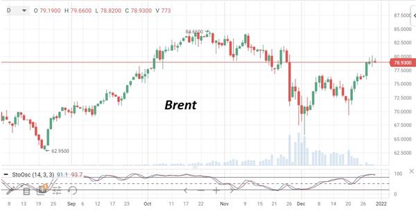 Цена на нефть марки Brent в этом году составила около 80 долларов за баррель