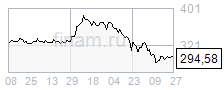 пока рано говорить о появлении нового тренда роста в акциях Газпрома