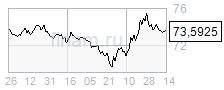 Инвесторы покупают утреннюю просадку российского рынка