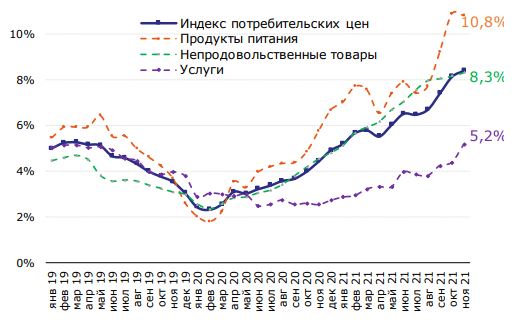К концу года инфляция в России составит около 8,5%