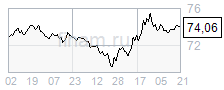 Пара доллар / рубль на фоне роста цен на энергоносители может упасть до 73,4