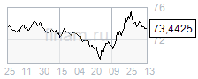 Пара доллар / рубль сегодня протестирует поддержку на уровне 73 руб