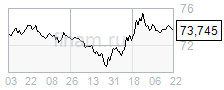 При появлении новых негативных геополитических новостей курс рубля к доллару США может вновь превысить 74 руб/$.