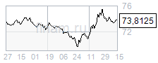 После заседания ФРС США рубль может укрепиться