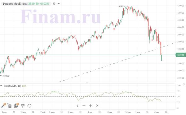 Продажа российских акций остановлена