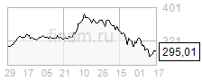 Российские акции переоценены относительно Brent