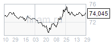 Российский рынок падает вслед за нефтью