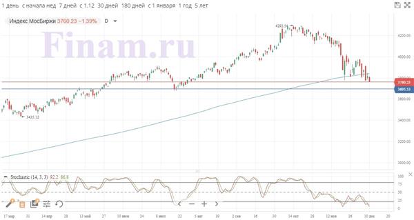 Российский рынок завершил сложную неделю очередным падением