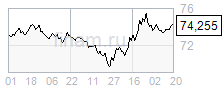 Рубль сегодня может приблизиться к 74 за доллар.