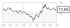 Рубль снова пытается подняться с момента открытия