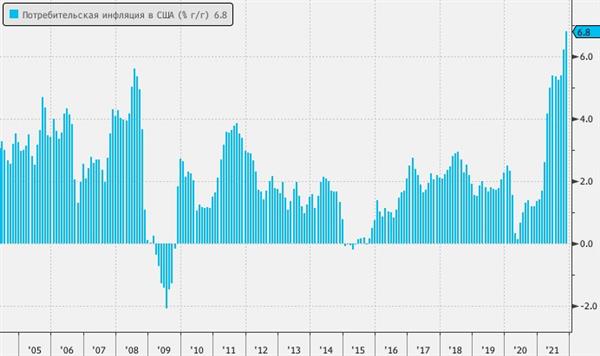 Фондовому рынку США нравятся данные по инфляции за ноябрь