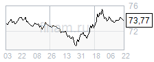 Рубль не может укрепляться больше, чем на 73 иены за доллар
