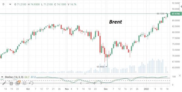Цены на нефть Brent переписывают максимальные цены за семь лет