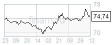 Рубль падает, несмотря на рост цен на нефть