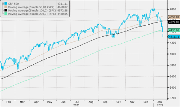 S&P 500 показывает рекордное месячное снижение с начала пандемии