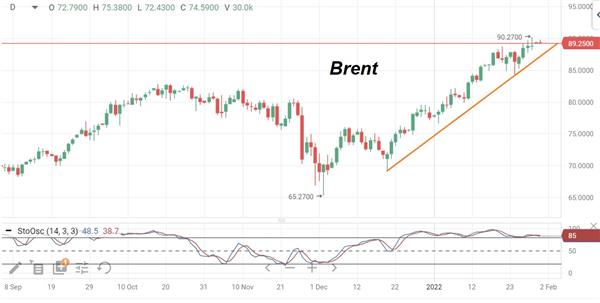 В начале недели нефть марки Brent продолжает торговаться в районе 89,3 доллара за баррель